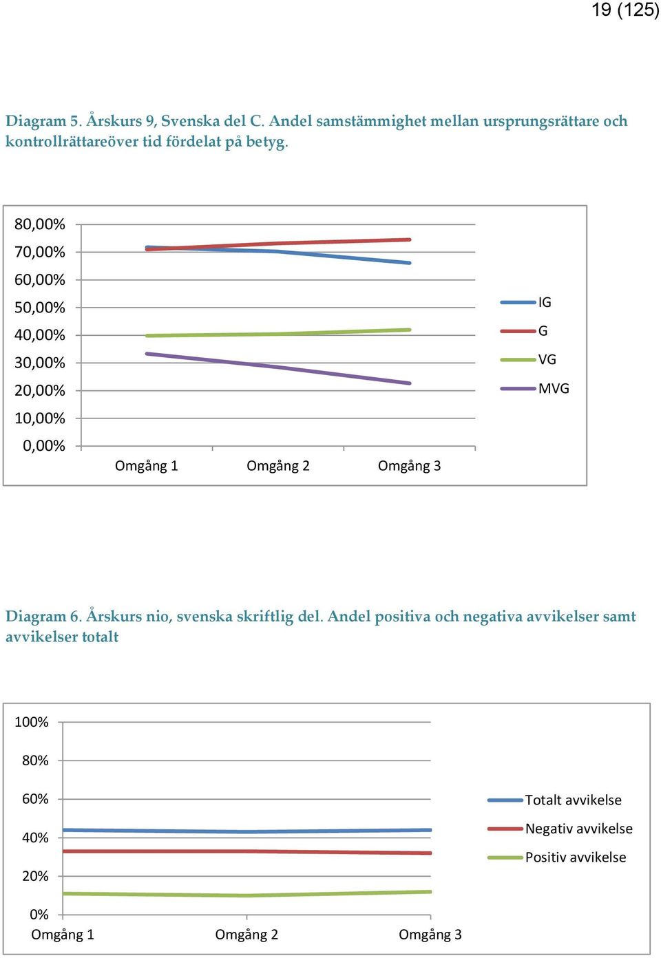 80,00% 70,00% 60,00% 50,00% 40,00% 30,00% 20,00% 10,00% 0,00% Omgång 1 Omgång 2 Omgång 3 IG G VG MVG Diagram 6.