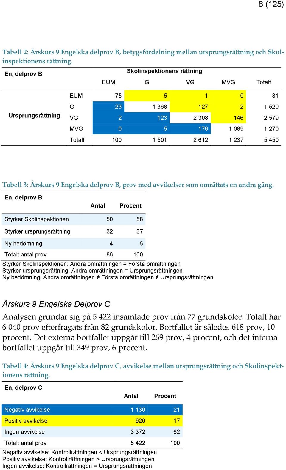 450 Tabell 3: Årskurs 9 Engelska delprov B, prov med avvikelser som omrättats en andra gång.