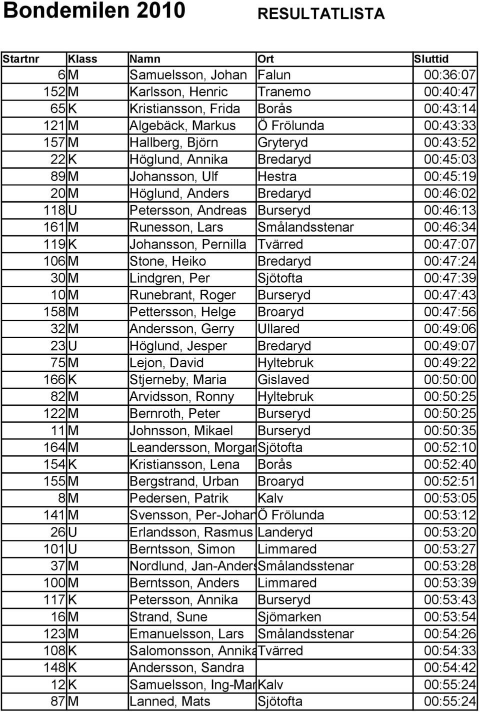 Andreas Burseryd 00:46:13 161 M Runesson, Lars Smålandsstenar 00:46:34 119 K Johansson, Pernilla Tvärred 00:47:07 106 M Stone, Heiko Bredaryd 00:47:24 30 M Lindgren, Per Sjötofta 00:47:39 10 M