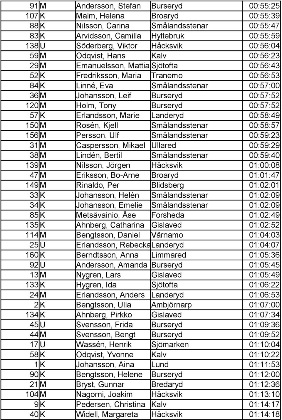 00:57:52 120 M Holm, Tony Burseryd 00:57:52 57 K Erlandsson, Marie Landeryd 00:58:49 150 M Rosén, Kjell Smålandsstenar 00:58:57 156 M Persson, Ulf Smålandsstenar 00:59:23 31 M Caspersson, Mikael