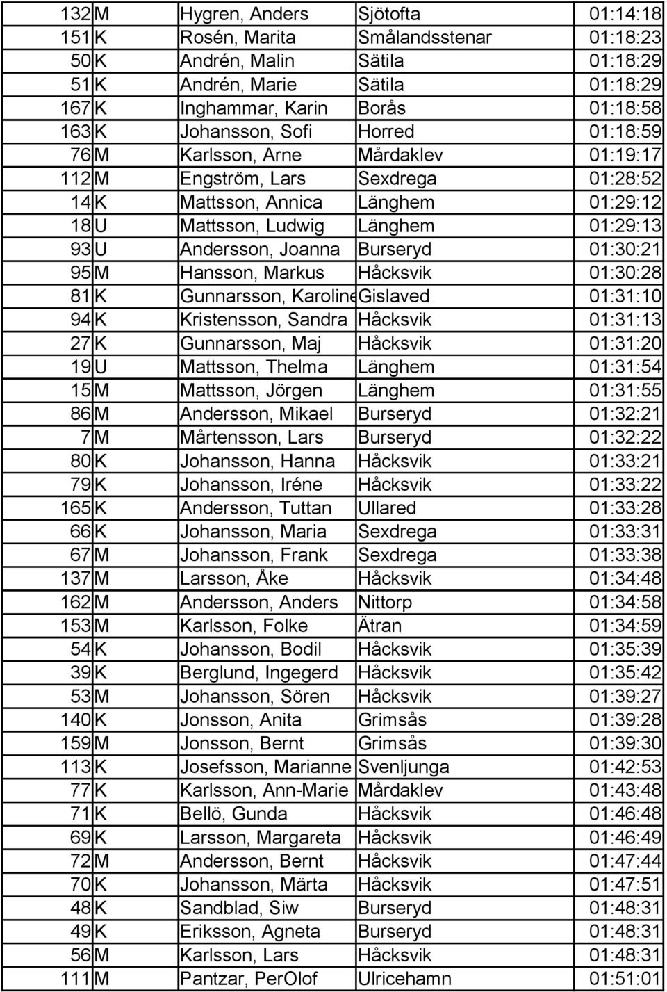 Andersson, Joanna Burseryd 01:30:21 95 M Hansson, Markus Håcksvik 01:30:28 81 K Gunnarsson, KarolineGislaved 01:31:10 94 K Kristensson, Sandra Håcksvik 01:31:13 27 K Gunnarsson, Maj Håcksvik 01:31:20