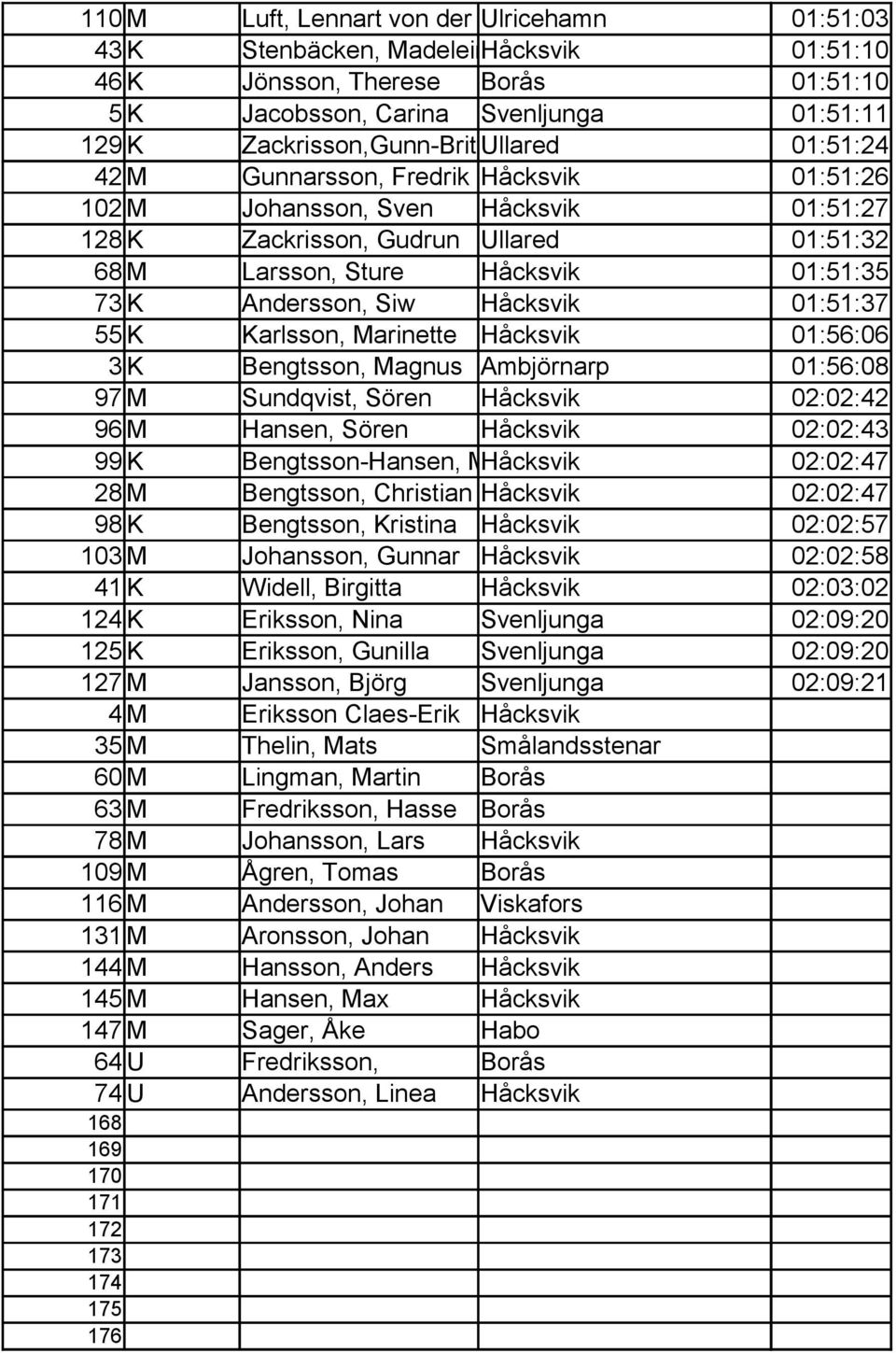 Håcksvik 01:51:37 55 K Karlsson, Marinette Håcksvik 01:56:06 3 K Bengtsson, Magnus Ambjörnarp 01:56:08 97 M Sundqvist, Sören Håcksvik 02:02:42 96 M Hansen, Sören Håcksvik 02:02:43 99 K