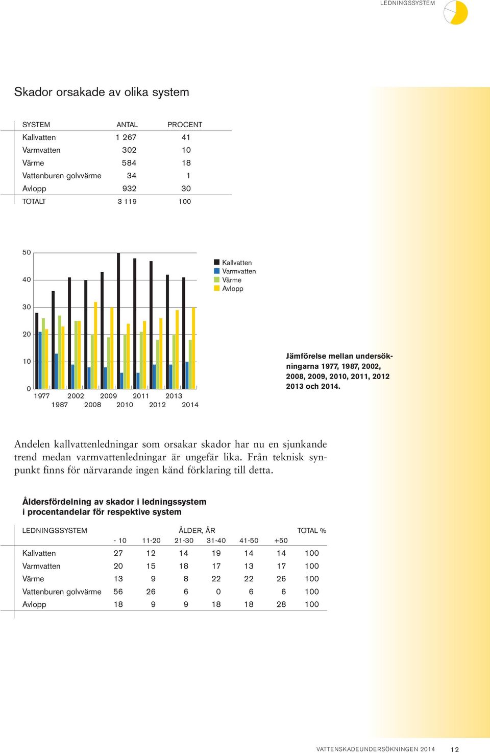 Andelen kallvattenledningar som orsakar skador har nu en sjunkande trend medan varmvattenledningar är ungefär lika. Från teknisk synpunkt finns för närvarande ingen känd förklaring till detta.