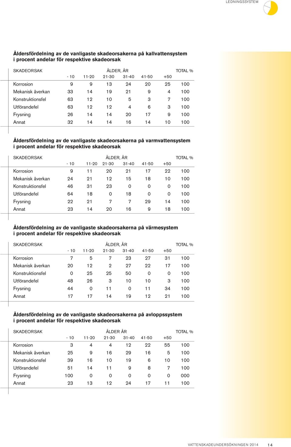 skadeorsakerna på varmvattensystem i procent andelar för respektive skadeorsak SKADEORSAK ÅLDER, ÅR TOTAL % - 1 11-2 21-3 31-4 41-5 +5 Korrosion 9 11 2 21 17 22 1 Mekanisk åverkan 24 21 12 15 18 1 1