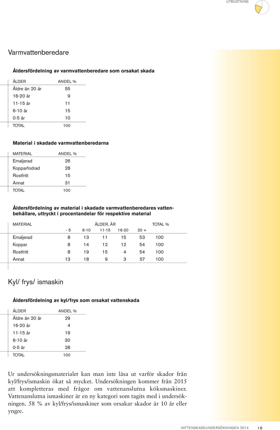 för respektive material MATERIAL ÅLDER, ÅR TOTAL % - 5 6-1 11-15 16-2 2 + Emaljerad 8 13 11 15 53 1 Koppar 8 14 12 12 54 1 Rostfritt 8 19 15 4 54 1 Annat 13 18 9 3 57 1 Kyl/ frys/ ismaskin