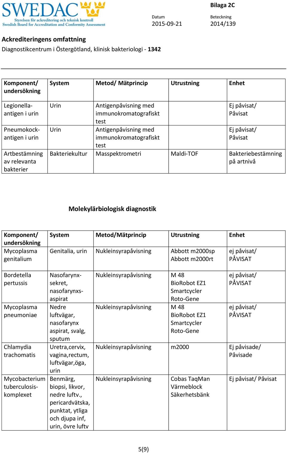 Genitalia, urin Nukleinsyrapåvisning Abbott m2000sp Abbott m2000rt ej påvisat/ PÅVISAT Bordetella pertussis Mycoplasma pneumoniae Chlamydia trachomatis Mycobacterium tuberculosiskomplexet