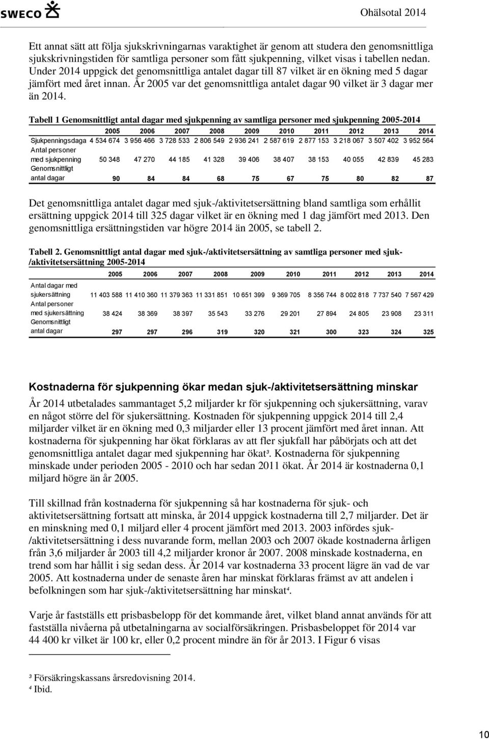 Tabell 1 Genomsnittligt antal dagar med sjukpenning av samtliga personer med sjukpenning 2005-2014 2005 2006 2007 2008 2009 2010 2011 2012 2013 2014 Sjukpenningsdagar 4 534 674 3 956 466 3 728 533 2