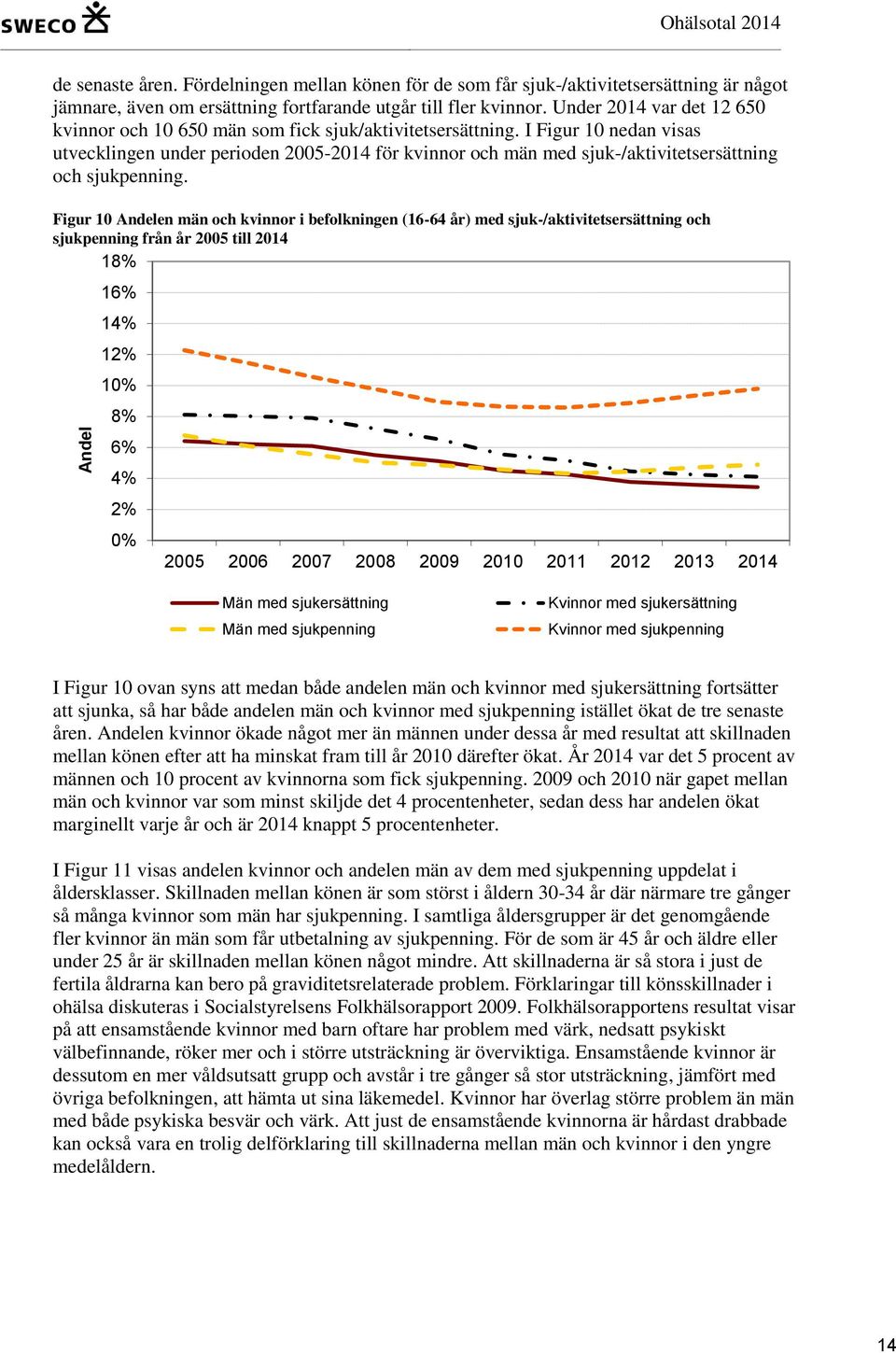 I Figur 10 nedan visas utvecklingen under perioden 2005-2014 för kvinnor och män med sjuk-/aktivitetsersättning och sjukpenning.