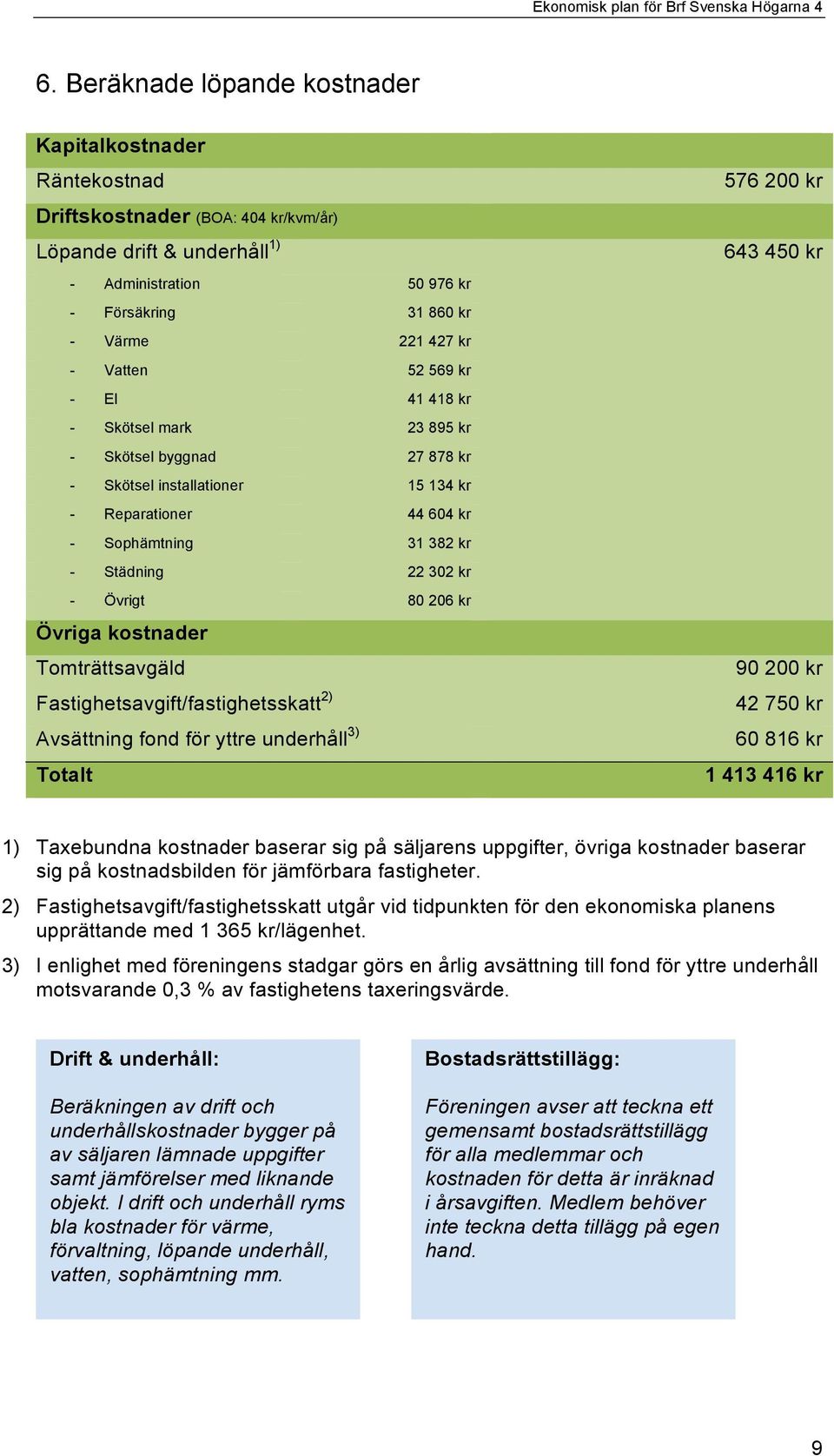 80 206 kr Övriga kostnader Tomträttsavgäld Fastighetsavgift/fastighetsskatt 2) Avsättning fond för yttre underhåll 3) Totalt 576 200 kr 643 450 kr 90 200 kr 42 750 kr 60 816 kr 1 413 416 kr 1)