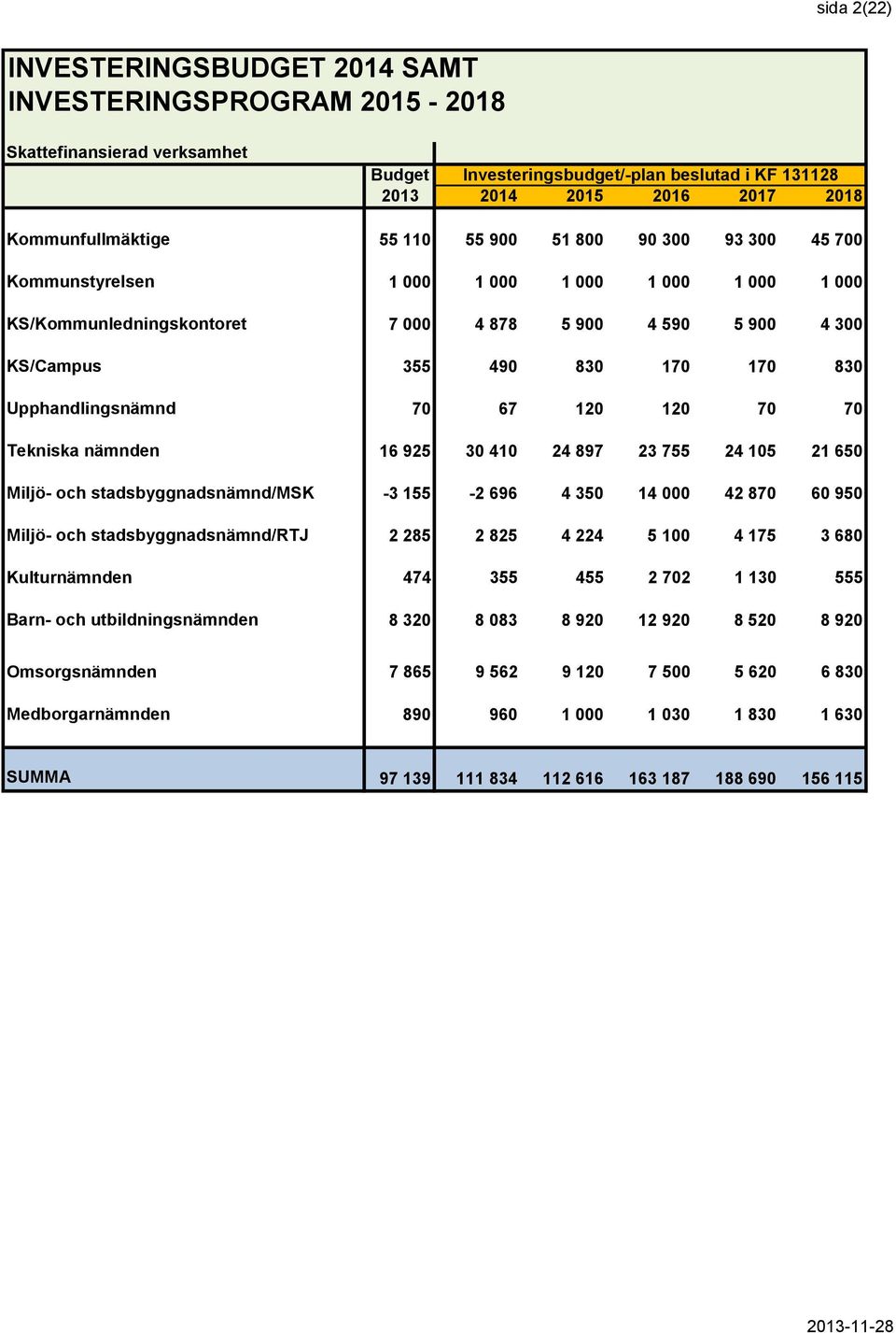 755 24 105 21 650 Miljö- och stadsbyggnadsnämnd/msk -3 155-2 696 4 350 14 000 42 870 60 950 Miljö- och stadsbyggnadsnämnd/rtj 2 285 2 825 4 224 5 100 4 175 3 680 Kulturnämnden 474 355 455 2 702 1 130