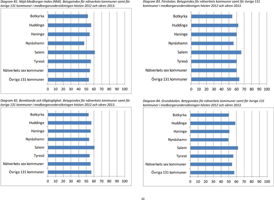 för nätverkets kommuner samt för övriga 131 kommuner i medborgarundersökningen hösten 12 och våren 13. Diagram B2.