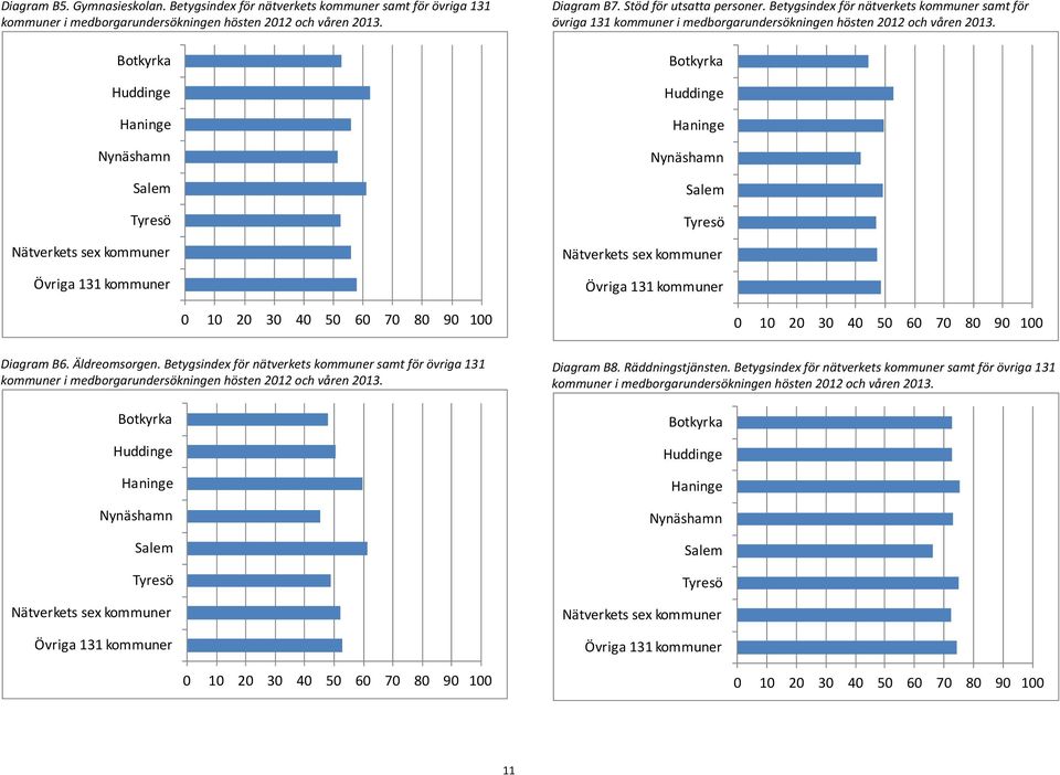 för nätverkets kommuner samt för övriga 131 kommuner i medborgarundersökningen hösten 12 och våren 13. Diagram B6. Äldreomsorgen.