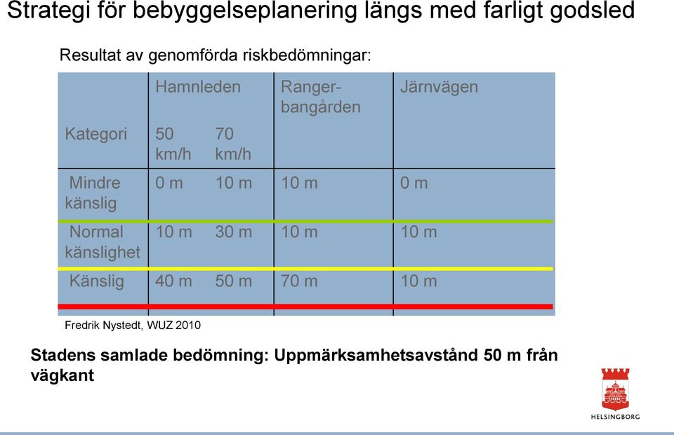 Rangerbangården 0 m 10 m 10 m 0 m 10 m 30 m 10 m 10 m Känslig 40 m 50 m 70 m 10 m