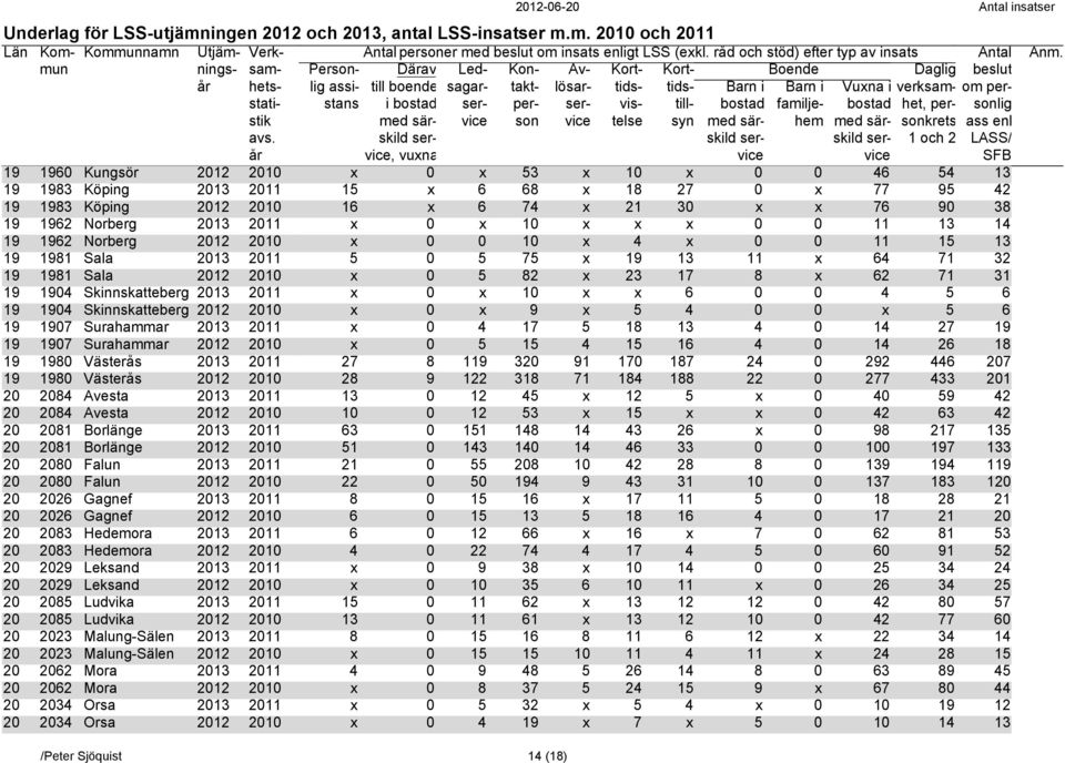 Skinnskatteberg 2013 2011 x 0 x 10 x x 6 0 0 4 5 6 19 1904 Skinnskatteberg 2012 2010 x 0 x 9 x 5 4 0 0 x 5 6 19 1907 Surahammar 2013 2011 x 0 4 17 5 18 13 4 0 14 27 19 19 1907 Surahammar 2012 2010 x