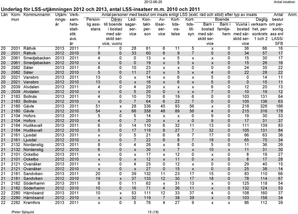 2021 Vansbro 2012 2010 13 0 x 16 x 6 x 5 0 0 15 11 20 2039 Älvdalen 2013 2011 4 0 4 20 x x x 6 0 12 20 13 20 2039 Älvdalen 2012 2010 x 0 5 20 0 x x 7 0 10 19 12 21 2183 Bollnäs 2013 2011 4 0 10 70 6