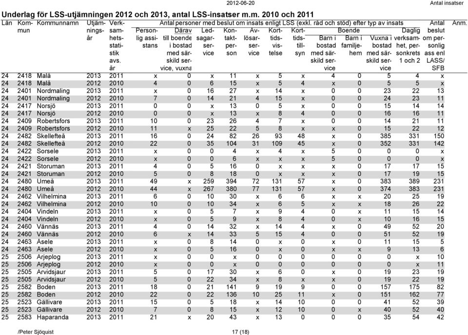 Robertsfors 2012 2010 11 x 25 22 5 8 x x 0 15 22 12 24 2482 Skellefteå 2013 2011 16 0 24 82 26 93 48 x 0 385 331 150 24 2482 Skellefteå 2012 2010 22 0 35 104 31 109 45 x 0 352 331 142 24 2422 Sorsele