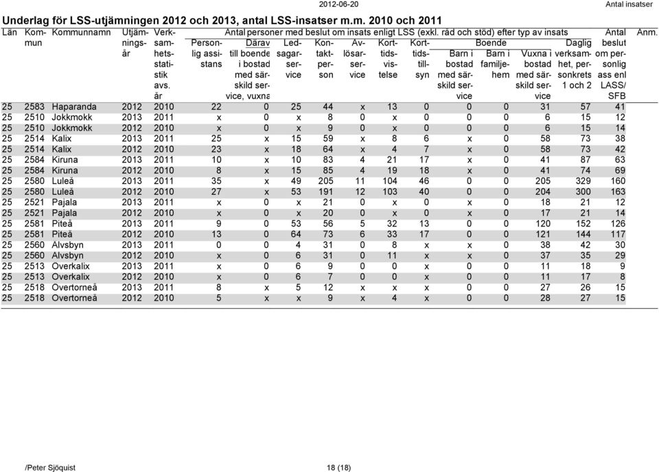 2013 2011 35 x 49 205 11 104 46 0 0 205 329 160 25 2580 Luleå 2012 2010 27 x 53 191 12 103 40 0 0 204 300 163 25 2521 Pajala 2013 2011 x 0 x 21 0 x 0 x 0 18 21 12 25 2521 Pajala 2012 2010 x 0 x 20 0