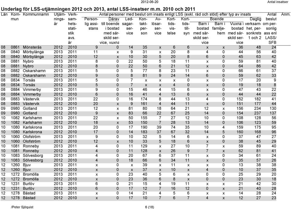 62 33 08 0834 Torsås 2013 2011 5 0 7 x x x 0 x 0 17 20 9 08 0834 Torsås 2012 2010 5 0 7 x x 4 0 x 0 19 18 8 08 0884 Vimmerby 2013 2011 9 0 15 46 4 15 6 x 0 47 43 22 08 0884 Vimmerby 2012 2010 6 0 16