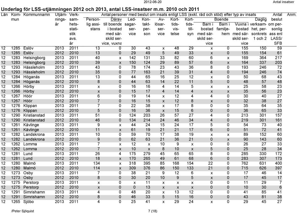 Höganäs 2013 2011 13 0 44 65 16 25 12 x 0 50 68 43 12 1284 Höganäs 2012 2010 8 0 44 63 14 22 11 5 0 48 57 48 12 1266 Hörby 2013 2011 x 0 16 16 4 14 5 x x 25 58 23 12 1266 Hörby 2012 2010 x 0 15 17 4