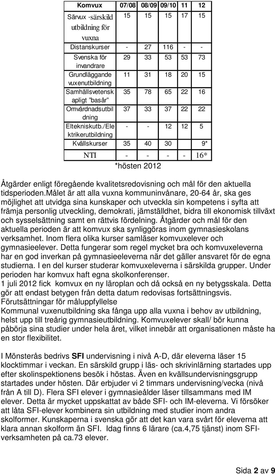 /Ele - - 12 12 5 ktrikerutbildning Kvällskurser 35 40 30 9* NTI - - - - 16* *hösten 2012 Åtgärder enligt föregående kvalitetsredovisning och mål för den aktuella tidsperioden.