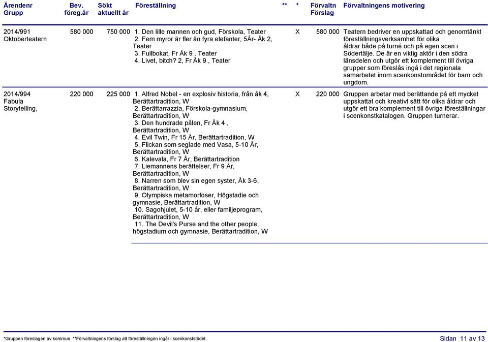 Berättarrazzia, Förskola-gymnasium, Berättartradition, W 3. Den hundrade pålen, Fr Åk 4, Berättartradition, W 4. Evil Twin, Fr 15 År, Berättartradition, W 5.
