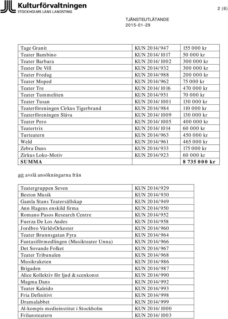 Cirkus Tigerbrand KUN 2014/984 110 000 kr Teaterföreningen Sláva KUN 2014/1009 130 000 kr Teater Pero KUN 2014/1005 400 000 kr Teatertrix KUN 2014/1014 60 000 kr Turteatern KUN 2014/963 450 000 kr