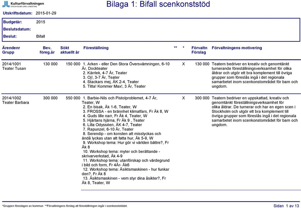 , 3 År, Teater X 130 000 Teatern bedriver en kreativ och genomtänkt turnerande föreställningsverksamhet för olika åldrar och utgör ett bra komplement till övriga grupper som föreslås ingå i det