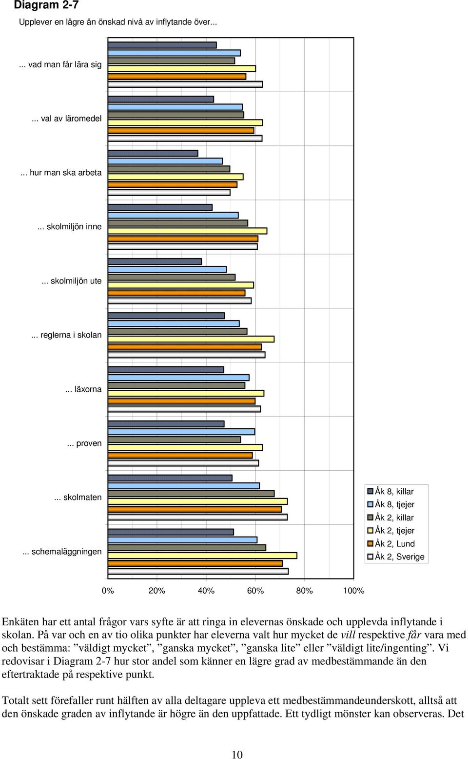 .. schemaläggningen Åk 8, killar Åk 8, tjejer Åk 2, killar Åk 2, tjejer Åk 2, Lund Åk 2, Sverige Enkäten har ett antal frågor vars syfte är att ringa in elevernas önskade och upplevda inflytande i