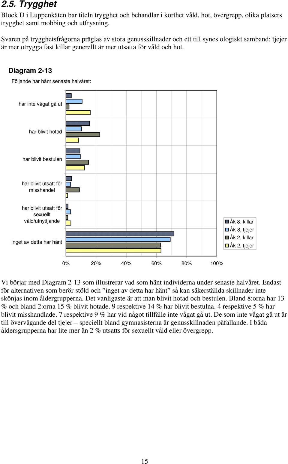 Diagram 2-13 Följande har hänt senaste halvåret: har inte vågat gå ut har blivit hotad har blivit bestulen har blivit utsatt för misshandel har blivit utsatt för sexuellt våld/utnyttjande inget av