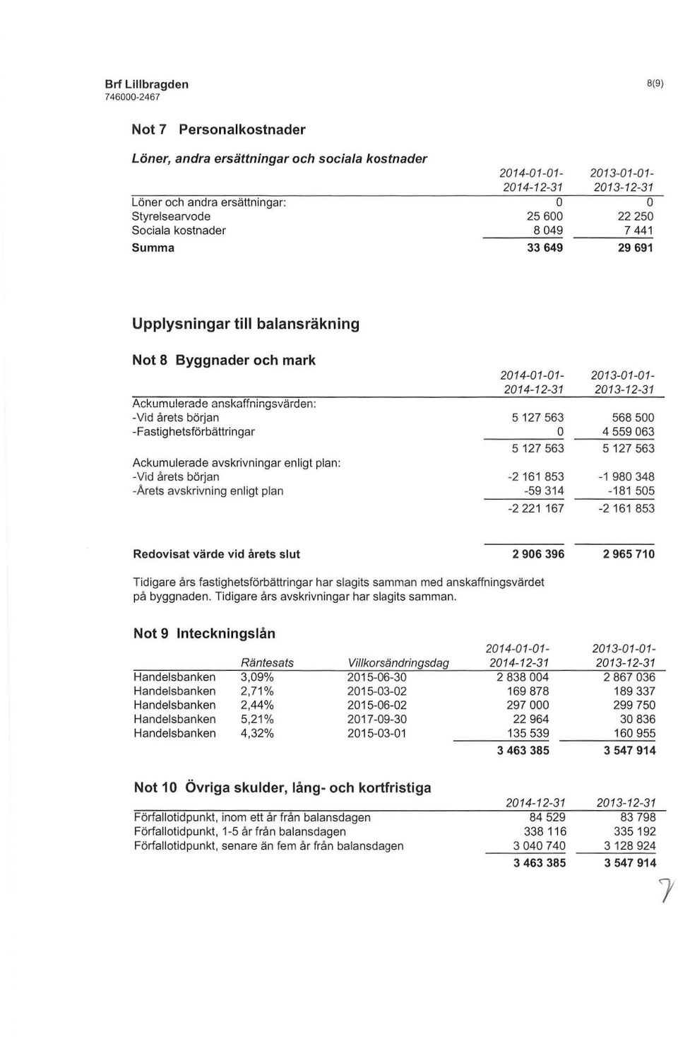avskrivningar enligt plan: -Vid årets början -Arets avskrivning enligt plan 2014-01-01-2014-12-31 5 127 563 o 5 127 563-2 161 853-59 314-2 221 167 2013-01-01-2013-12-31 568 500 4 559 063 5 127 563-1