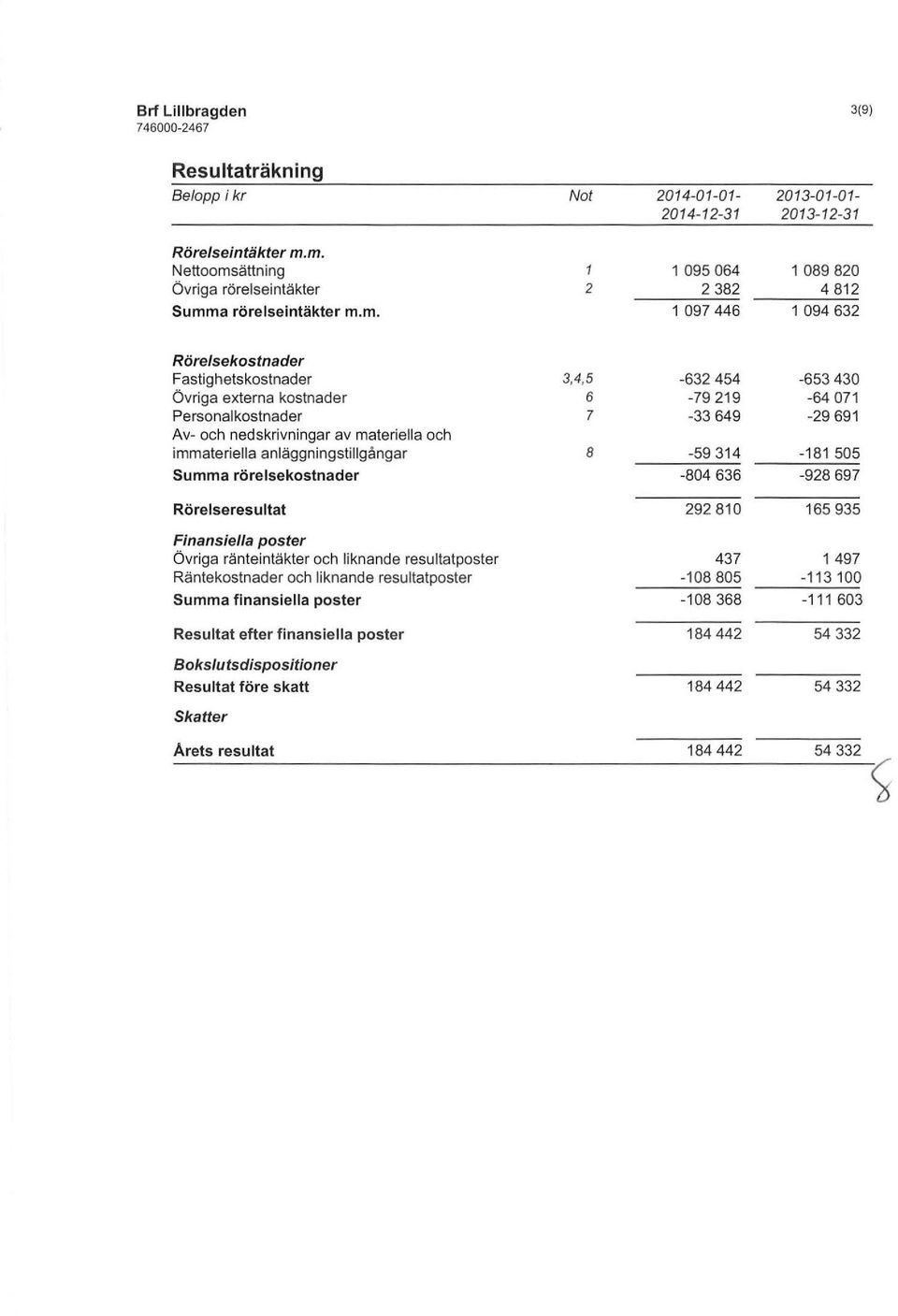 . 1 097 446 1 094 632 Rörelsekostnader Fastighetskostnader 3,4,5-632 454-653 430 Övriga externa kostnader 6-79219 -64 071 Personalkostnader 7-33 649-29 691 Av- och nedskrivningar av ateriella och