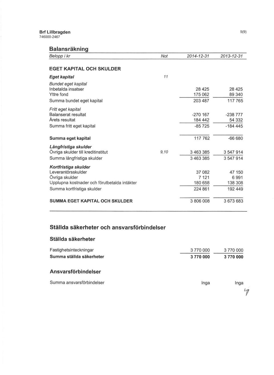 sklder Övriga sklder till kreditinstitt 9, 10 Sa långfristiga sklder Kortfristiga sklder Leverantörssklder Övriga sklder Upplpna kostnader och förtbetalda intäkter Sa kortfristiga sklder 117 762 3