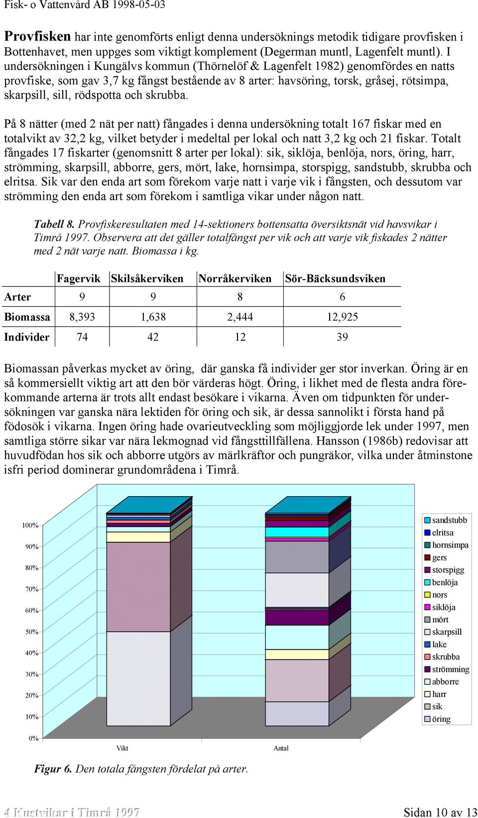 rödspotta och skrubba. På 8 nätter (med 2 nät per natt) fångades i denna undersökning totalt 167 fiskar med en totalvikt av 32,2 kg, vilket betyder i medeltal per lokal och natt 3,2 kg och 21 fiskar.