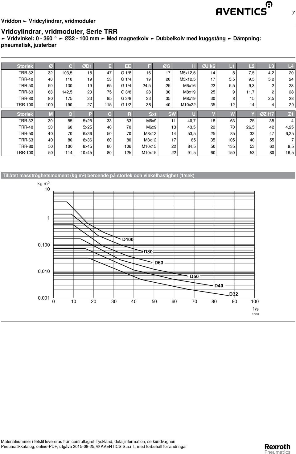 25 9 11,7 2 28 TRR-80 80 175 2 95 G /8 5 M8x19 0 8 15 2,5 28 TRR-100 100 190 27 115 G 1/2 8 0 M10x22 5 12 1 29 Storlek M O P Q R Sxt SW U V W Y ØZ H7 Z1 TRR-2 0 55 5x25 6 M6x9 11 0,7 18 6 25 5 TRR-0