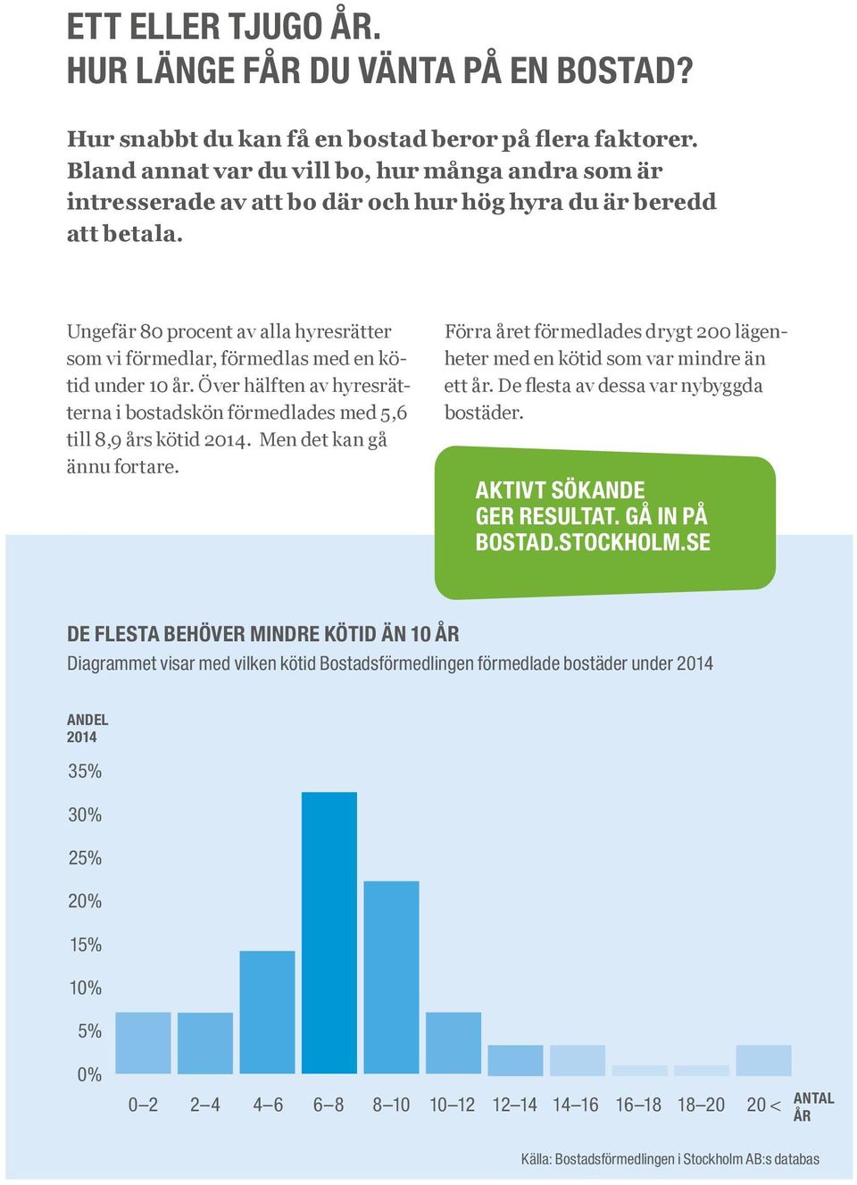 Ungefär 80 procent av alla hyresrätter som vi förmedlar, förmedlas med en kötid under 10 år. Över hälften av hyresrätterna i bostadskön förmedlades med 5,6 till 8,9 års kötid 2014.