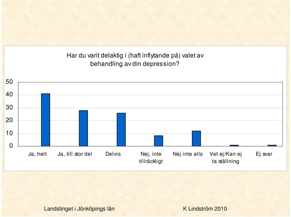 5 4 3 1 Ja, helt Ja, till stor del Delvis Nej,