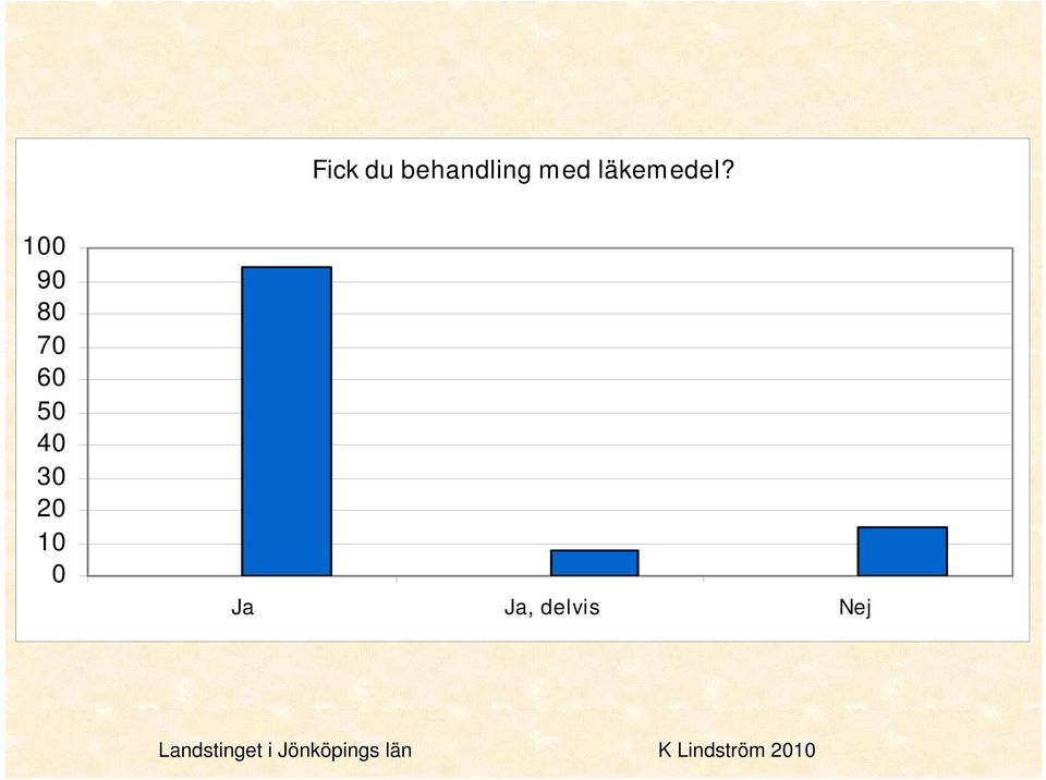 läkemedel?