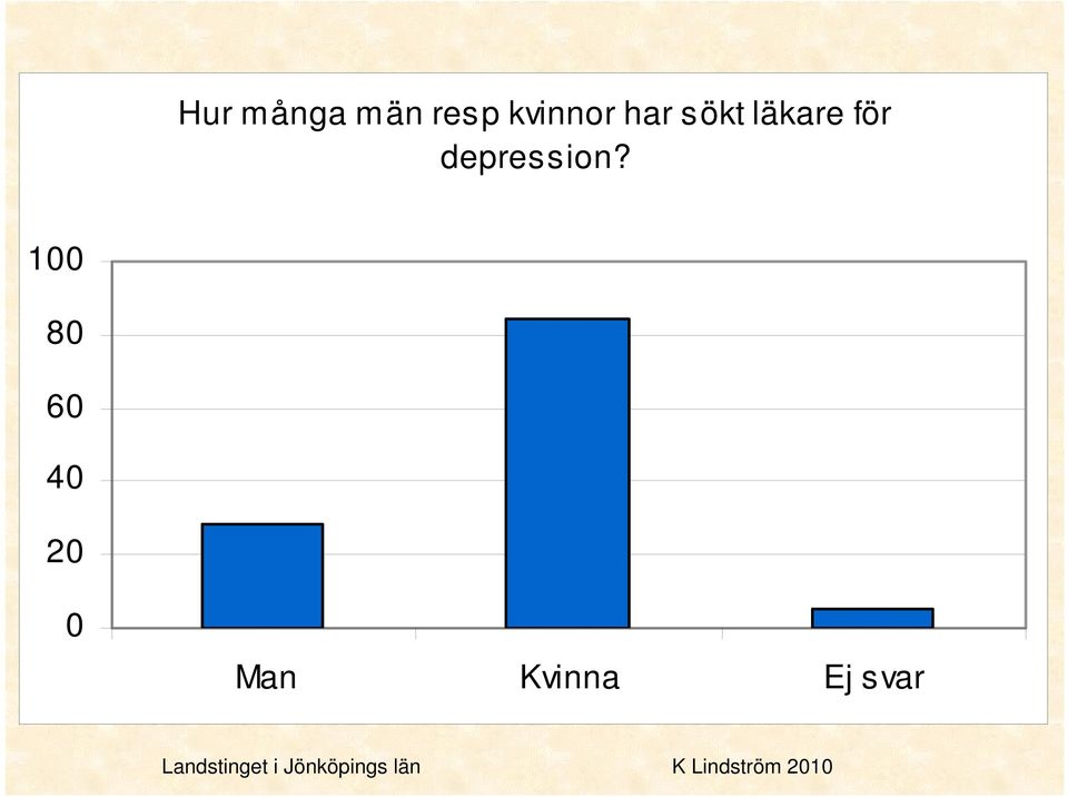 läkare för depression?
