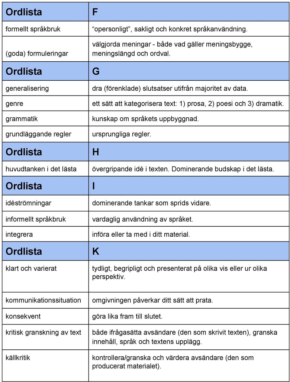 ett sätt att kategorisera text: 1) prosa, 2) poesi och 3) dramatik. kunskap om språkets uppbyggnad. ursprungliga regler. H övergripande idé i texten. Dominerande budskap i det lästa.