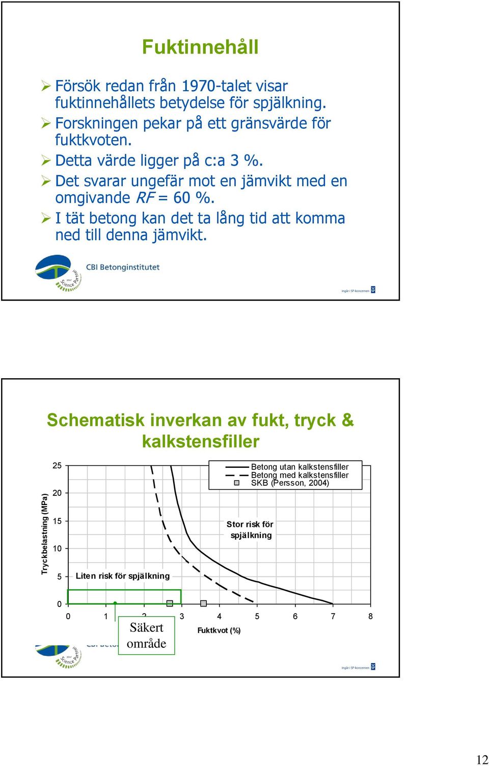 Det svarar ungefär mot en jämvikt med en omgivande RF = 60 %. I tät betong kan det ta lång tid att komma ned till denna jämvikt.