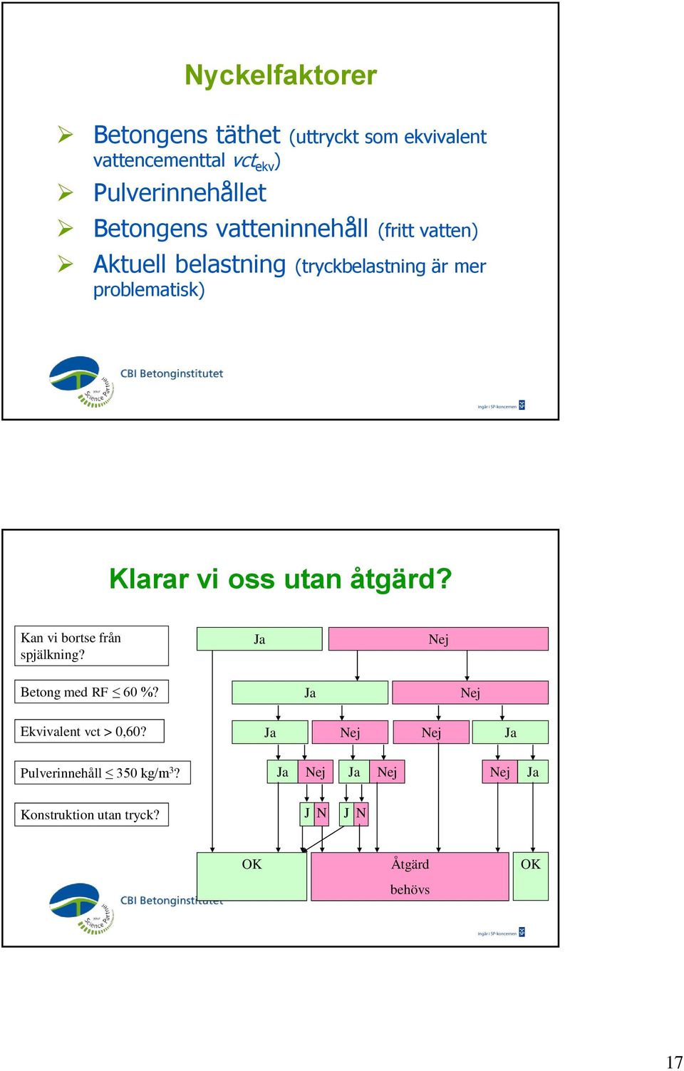 oss utan åtgärd? Kan vi bortse från spjälkning? Ja Nej Betong med RF 60 %? Ja Nej Ekvivalent vct > 0,60?