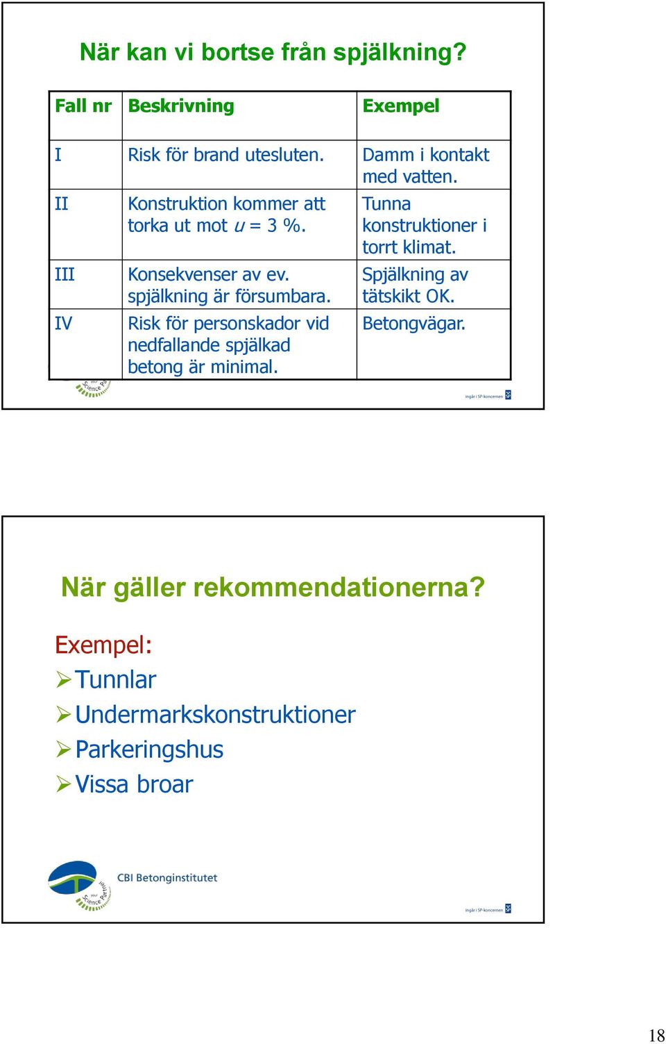 spjälkning är försumbara. Risk för personskador vid nedfallande spjälkad betong är minimal.