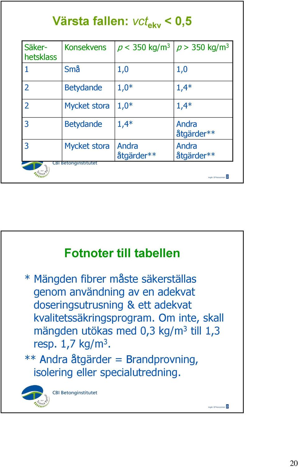 Mängden fibrer måste säkerställas genom användning av en adekvat doseringsutrusning & ett adekvat kvalitetssäkringsprogram.