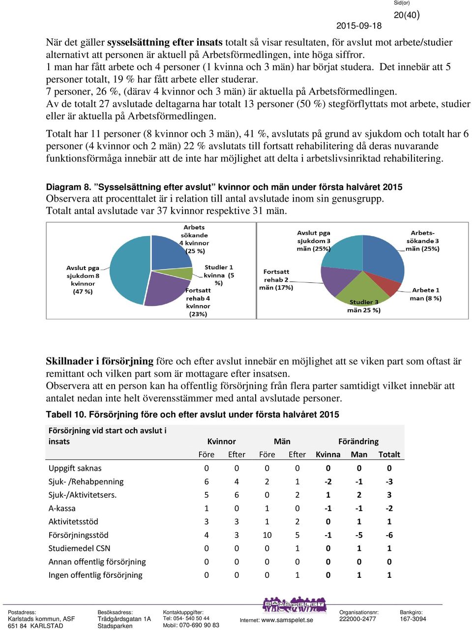 7 personer, 26 %, (därav 4 kvinnor och 3 män) är aktuella på Arbetsförmedlingen.