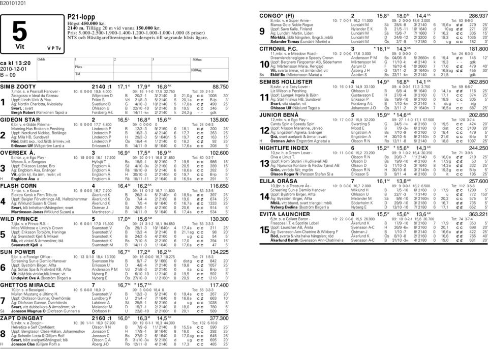 750 Tot: 39 2-1-3 Zaragozza e Ideal du Gazeau Wäjersten D B 20/2-1 3/ 2140 0 21,0 g cc 1008 30 Uppf: Lindh Ulrik & Ylva Frilén S Vd 21/8-3 5/ 2140 5 20,1 a cc B-lp 3 1 Äg: Nordin Charlotta, Kvissleby