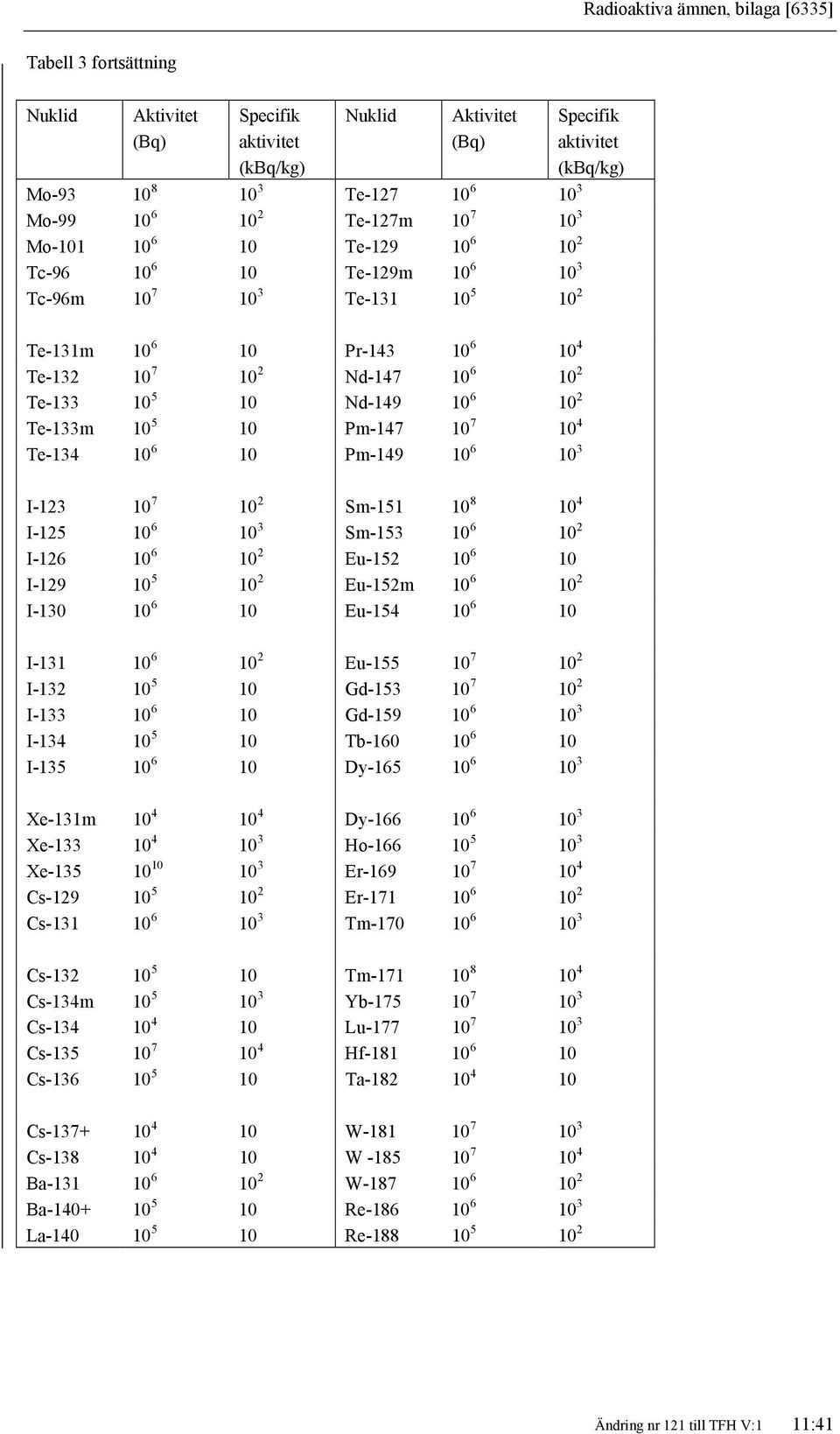 2 Sm-151 10 8 10 4 I-125 10 6 10 3 Sm-153 10 6 10 2 I-126 10 6 10 2 Eu-152 10 6 10 I-129 10 5 10 2 Eu-152m 10 6 10 2 I-130 10 6 10 Eu-154 10 6 10 I-131 10 6 10 2 Eu-155 10 7 10 2 I-132 10 5 10 Gd-153