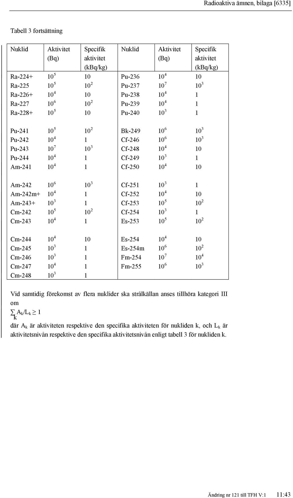 Am-242m+ 10 4 1 Cf-252 10 4 10 Am-243+ 10 3 1 Cf-253 10 5 10 2 Cm-242 10 5 10 2 Cf-254 10 3 1 Cm-243 10 4 1 Es-253 10 5 10 2 Cm-244 10 4 10 Es-254 10 4 10 Cm-245 10 3 1 Es-254m 10 6 10 2 Cm-246 10 3