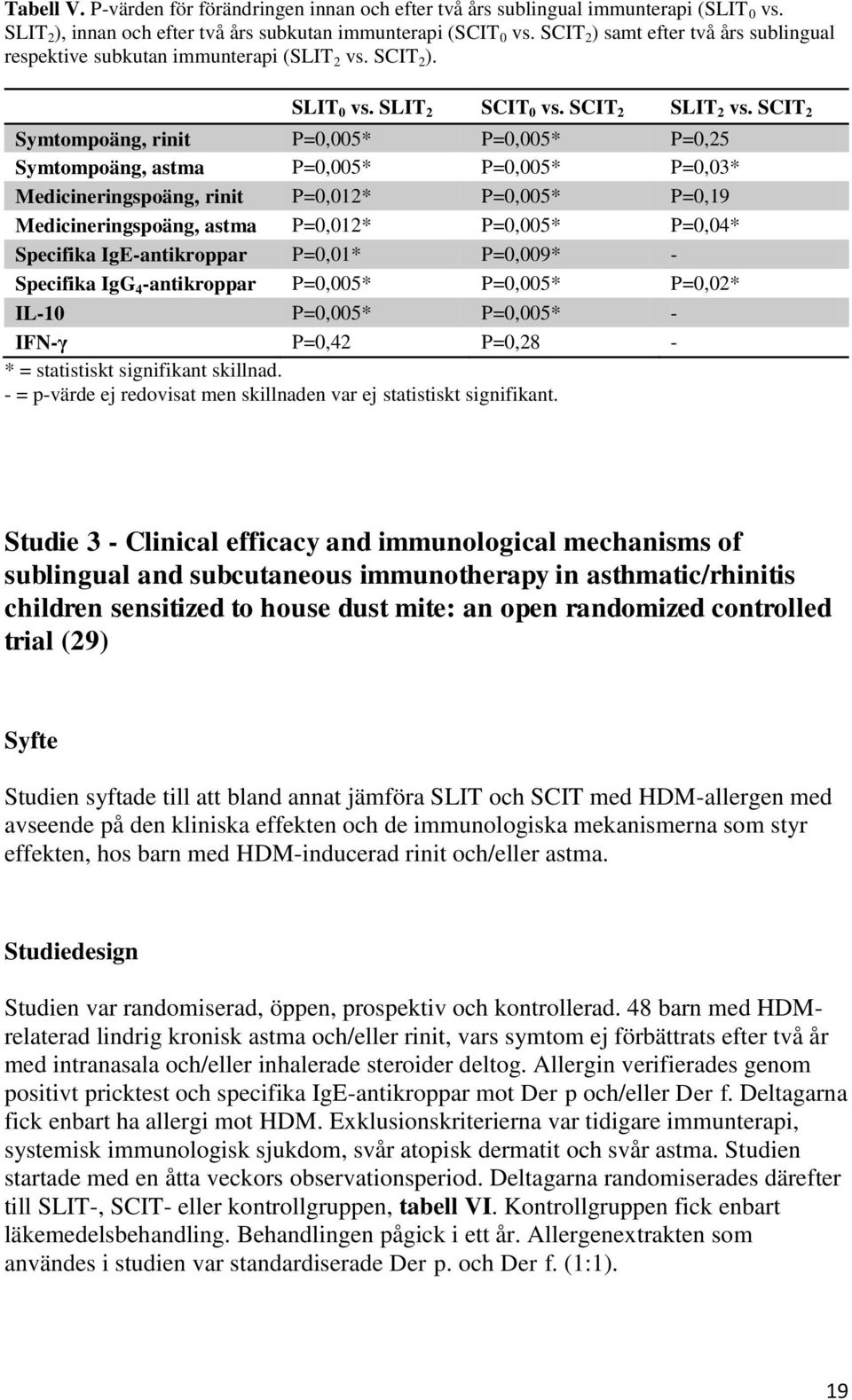 SCIT 2 Symtompoäng, rinit P=0,005* P=0,005* P=0,25 Symtompoäng, astma P=0,005* P=0,005* P=0,03* Medicineringspoäng, rinit P=0,012* P=0,005* P=0,19 Medicineringspoäng, astma P=0,012* P=0,005* P=0,04*