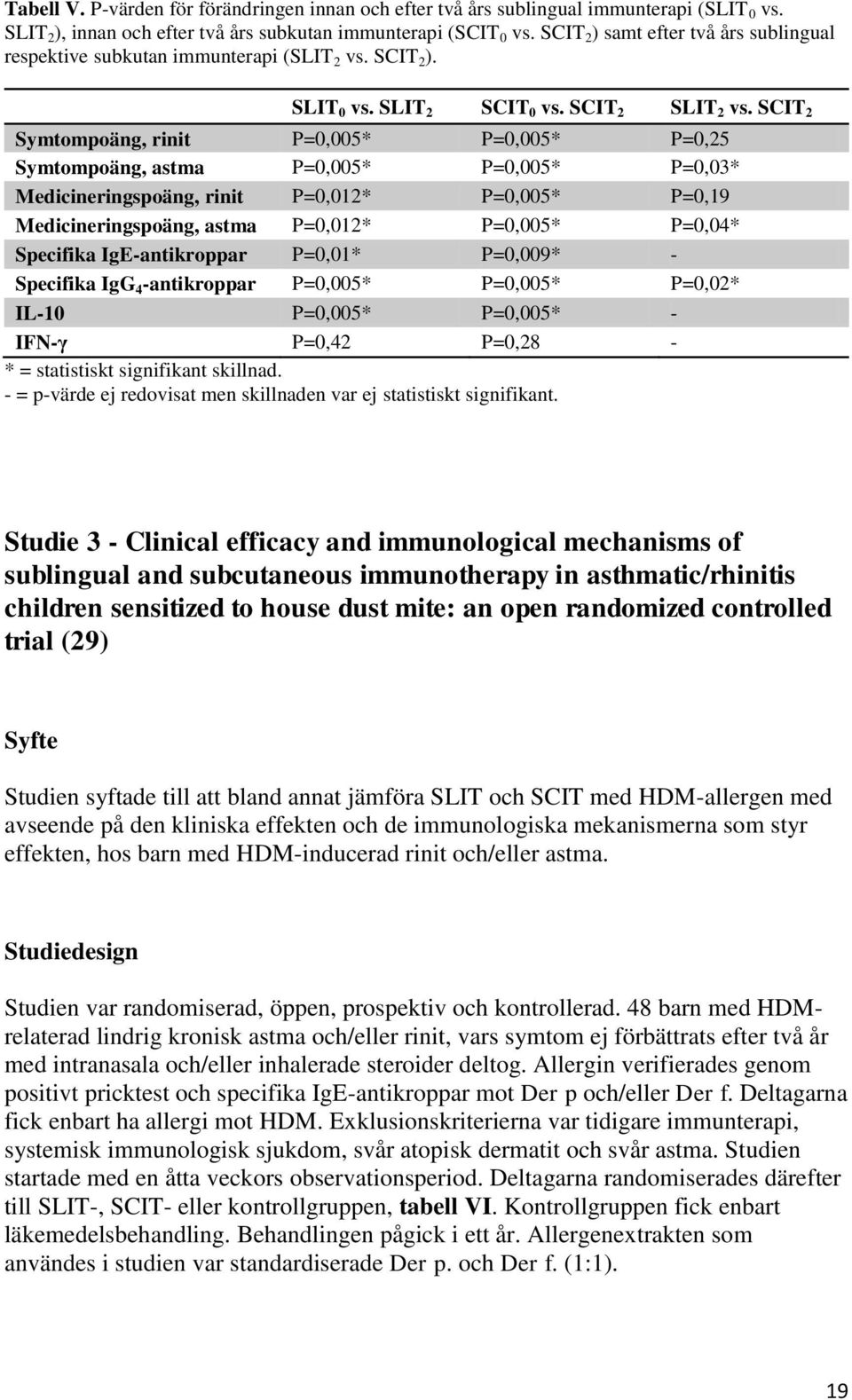 SCIT 2 Symtompoäng, rinit P=0,005* P=0,005* P=0,25 Symtompoäng, astma P=0,005* P=0,005* P=0,03* Medicineringspoäng, rinit P=0,012* P=0,005* P=0,19 Medicineringspoäng, astma P=0,012* P=0,005* P=0,04*