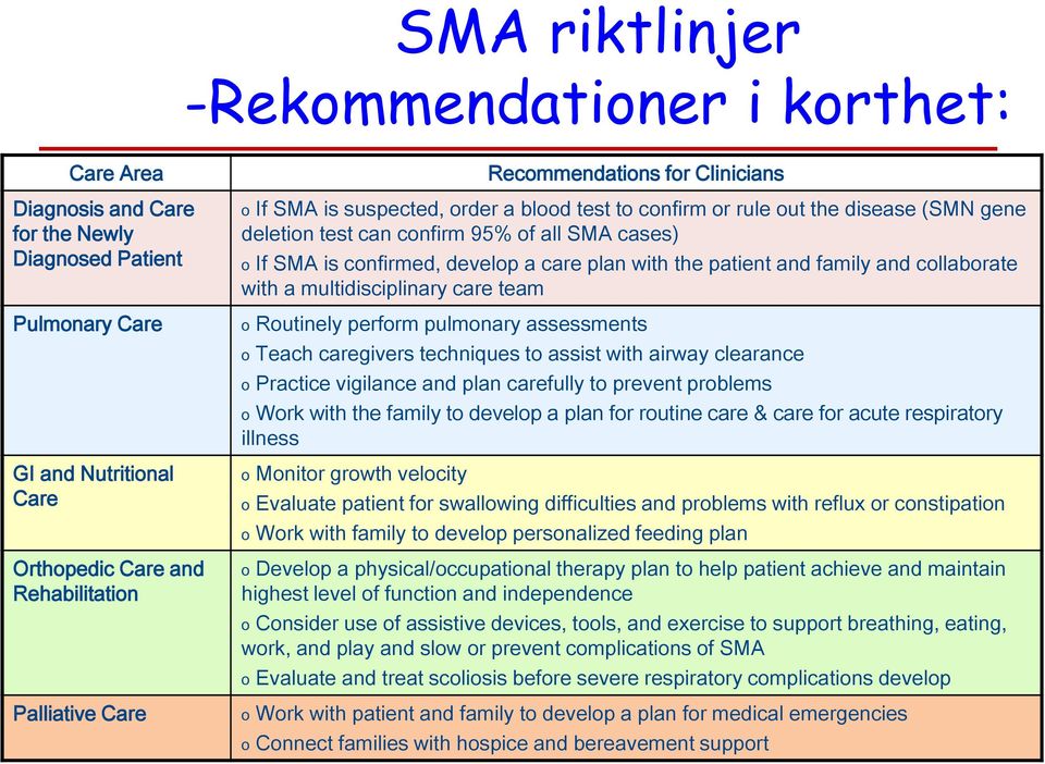 care plan with the patient and family and collaborate with a multidisciplinary care team o Routinely perform pulmonary assessments o Teach caregivers techniques to assist with airway clearance o